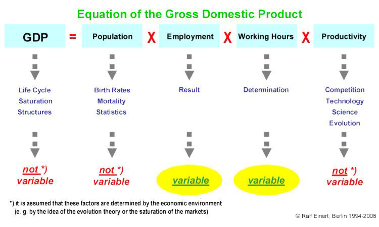 The equation of the gross domestic product (GDP)