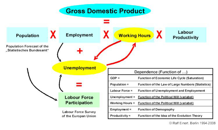 The equation of the GDP: Population x Employment x Working Hours x Labour Productivity