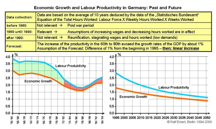 Economic growth and labour productivity in Germany: Past and future