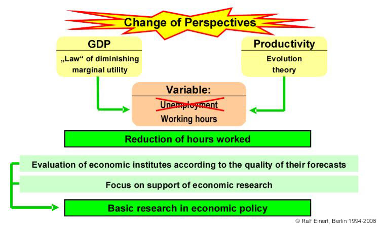The GDP is influenced by the 'law' of diminishing marginal utility. The productivity is influenced by the idea of the evolution theory.