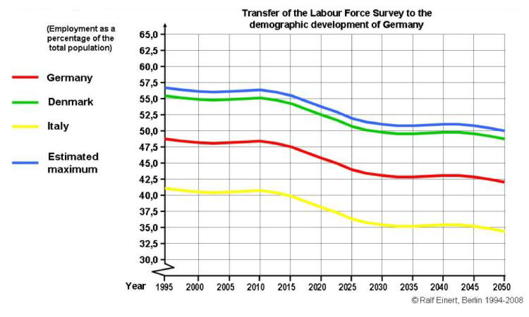 Transfer of the Labour Force Survey for selected countries of the European Union to the demographic development of Germany