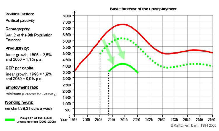Basic forecast of the number of unemployed