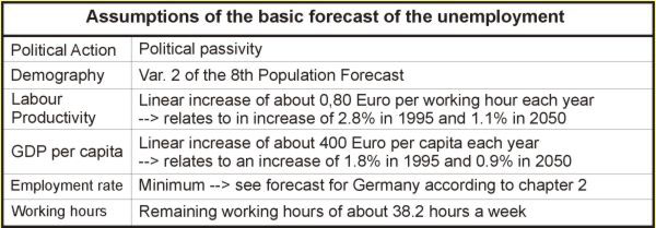 Basic assumptions of the forecast of the unemployment rate
