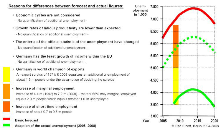 Reasons for the differences between the forecast and the actual figures of the number of unemployed