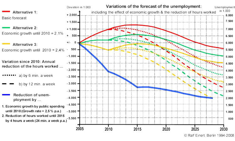 Vävariation of the forecast of the unemployment