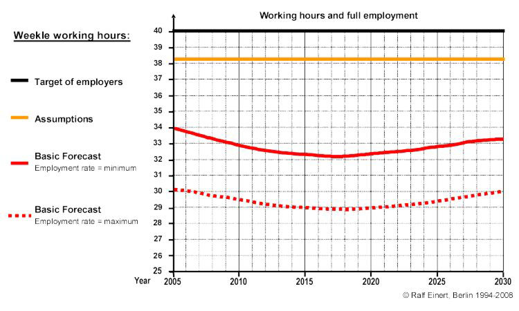 Working hours and full employment