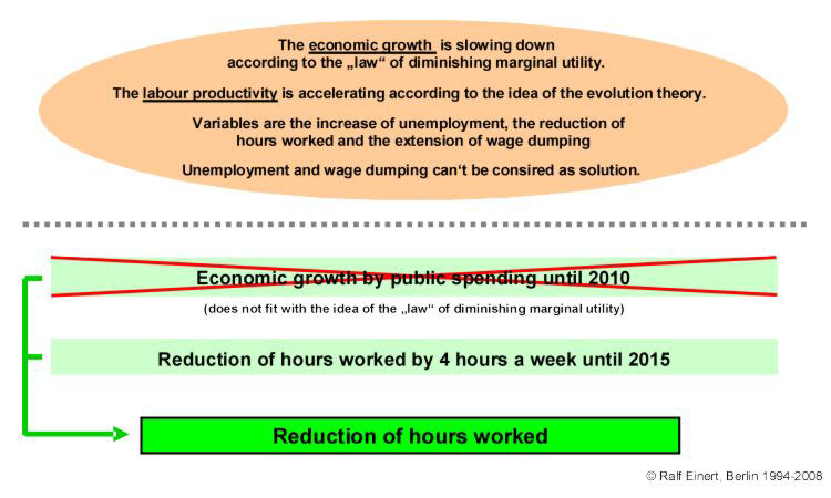 Consequences: Reduction of hours worked