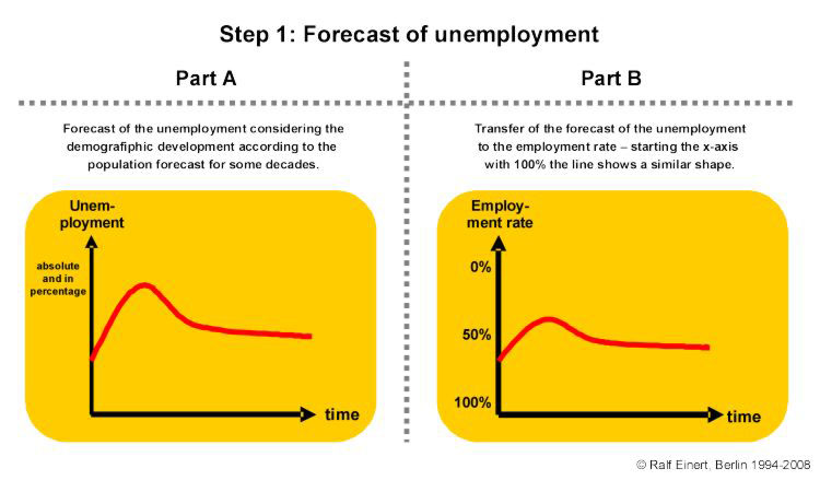 'Worst Case' - Step 1: Forecast of unemployment