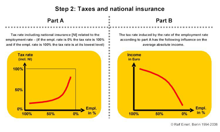 'Worst Case' - Step 2: Taxes and national insurance in relation to the employment rate