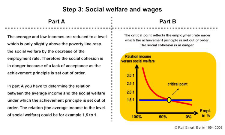 'Worst Case' - Step 3: Social welfare and wages
