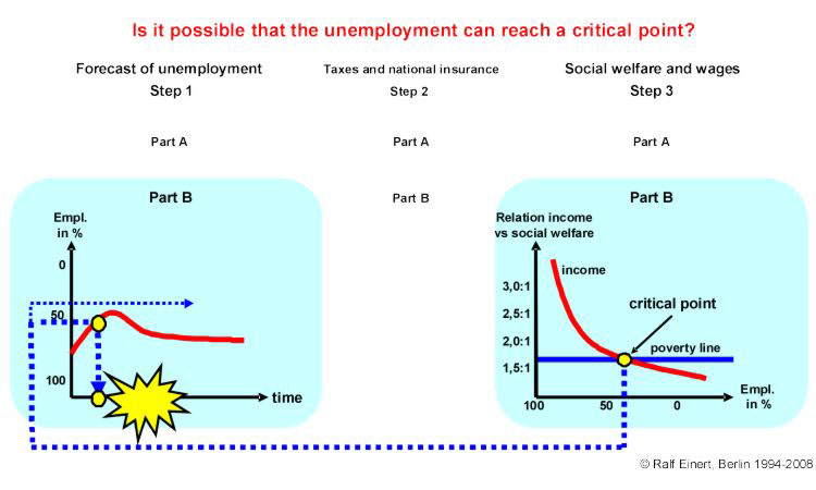 Is it possible that the unemployment can reach a critical point?