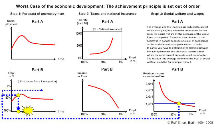 Worst case of the economic development: The achievement principle is set out of order
