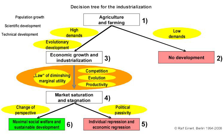 Decision tree for the industrialisation