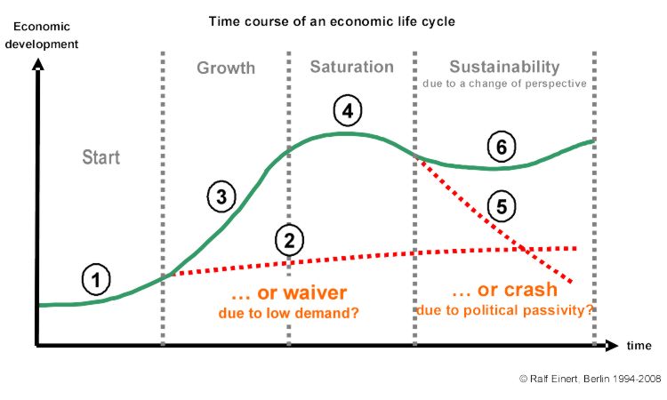 Time course of an economic life cycle