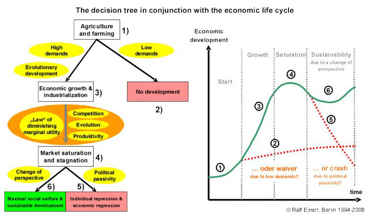The decision tree in conjunction with the economic life cycle