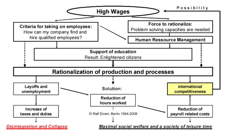 High wages enable high wages
