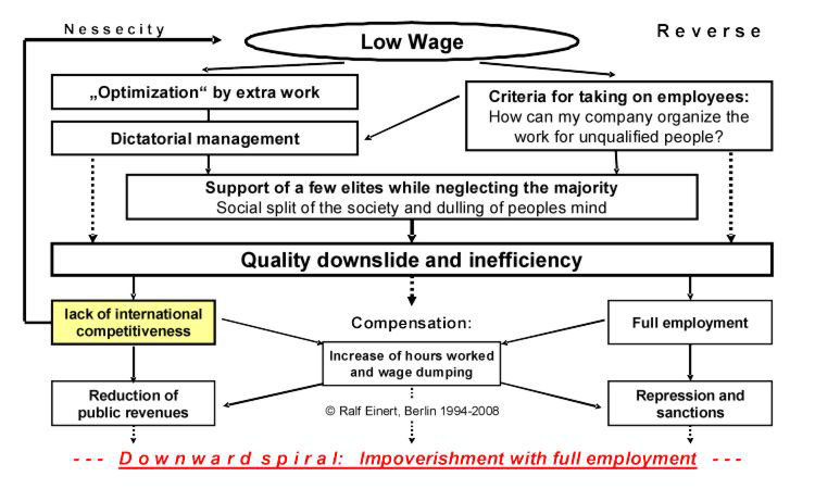 Low wages require low wages