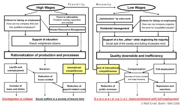 Wages spiral of high and low wages