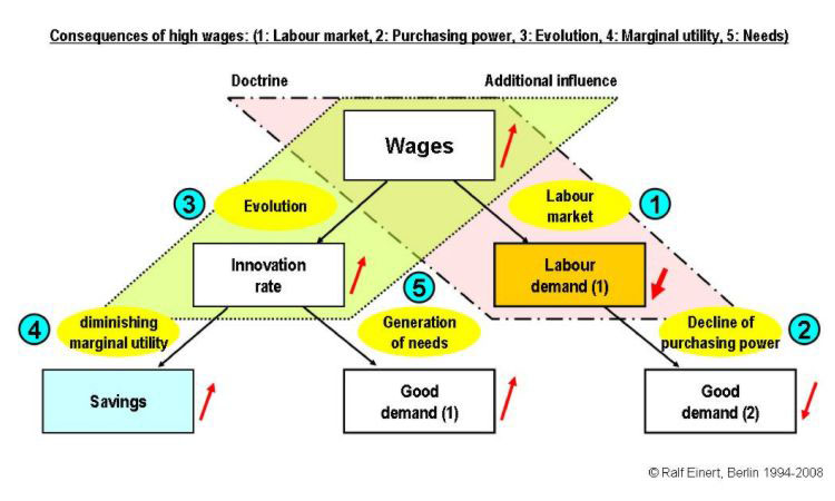 Consequences of high wages: Labour market, purchasing power, evolution, marginal utility, needs