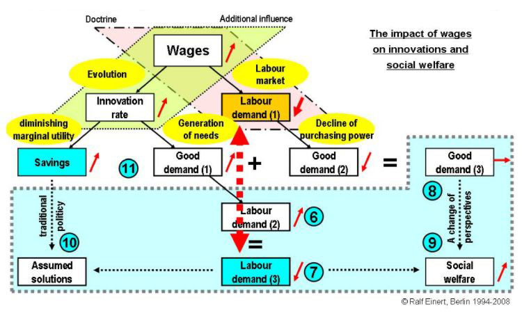 Maximum social welfare caused by high wages?