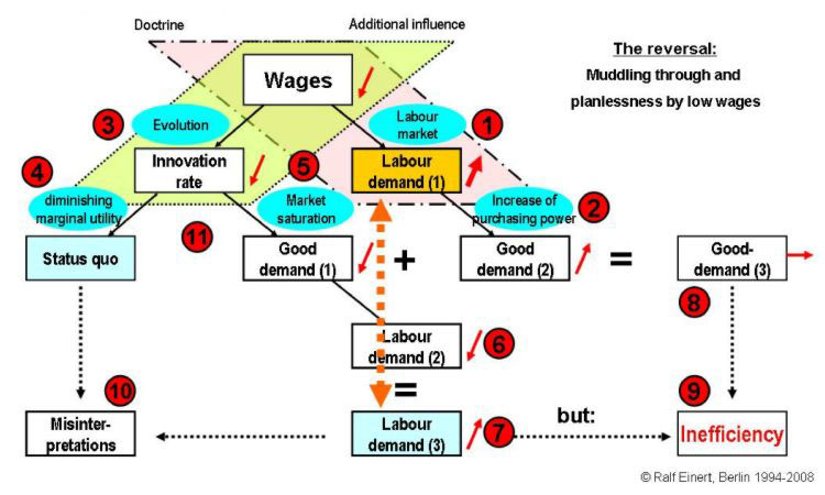 Reversal of law wages