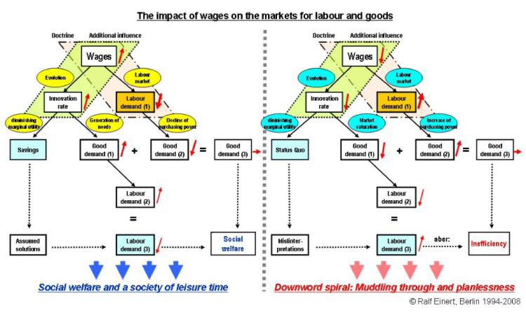 The impact of wages on the markets for labour and goods