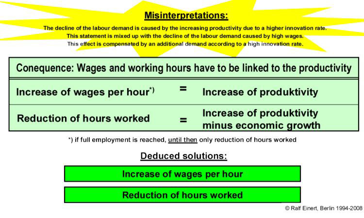 Consequences: Wages and working hours have to be linked to the productivity