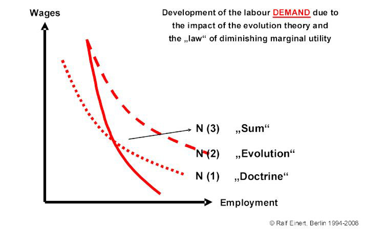 The development of the labour demand according to the idea of the evolution theory and the 'law' of diminishing marginal utility.