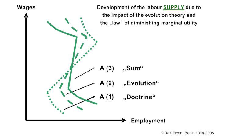 The development of the labour supply according to the idea of the evolution theory and the 'law' of diminishing marginal utility.