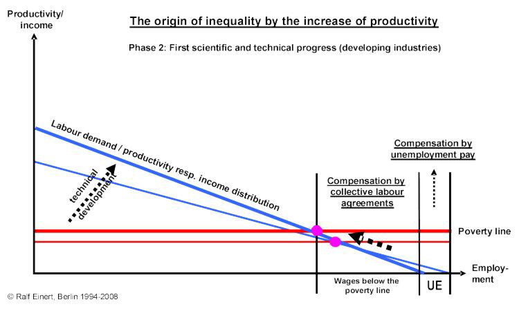 The origin of inequality by the increase of productiviy