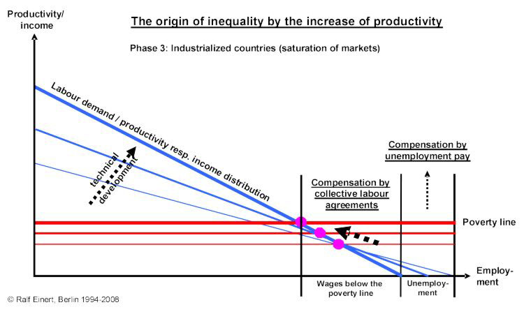 The origin of inequality by the increase of productiviy
