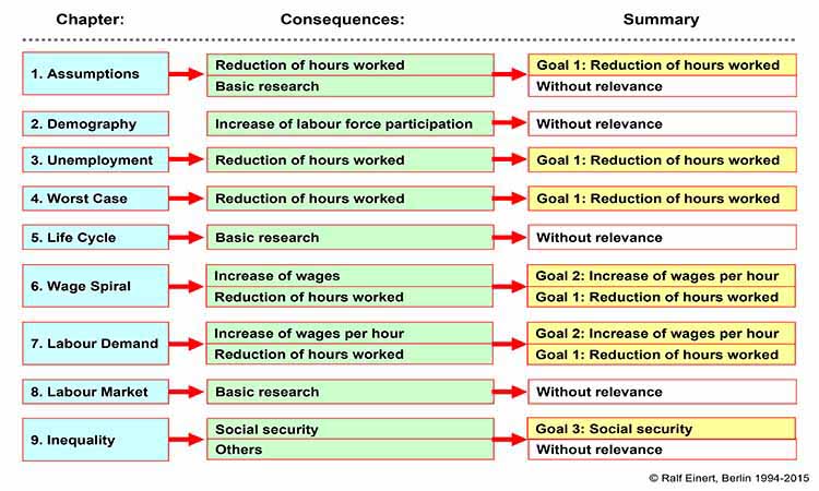 Summary of goals and identifying the conflicts of goals