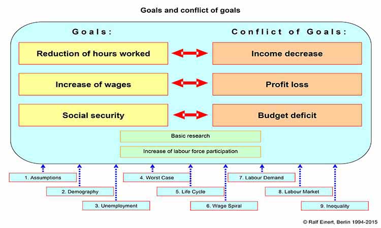 Goals and conflicts of goals