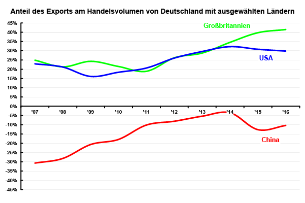Anteil am Handelsvolumen von Deutschland mit den USA, Großbritannien und China