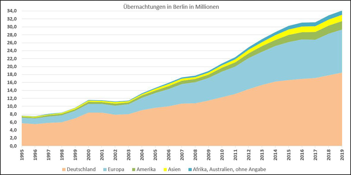 Übernachtungen in Berlin in Millionen