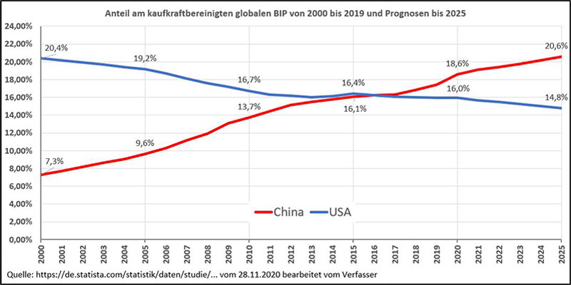 Anteile am globalen BIP