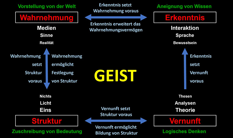 Modell der Erkenntnisgewinnung