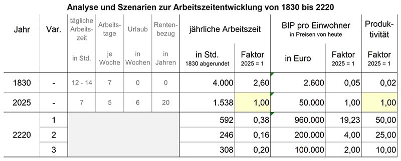 Szenarien zur Arbeitszeitentwicklung