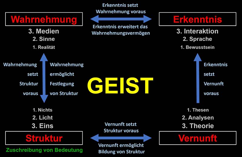 Elemente des Geistes