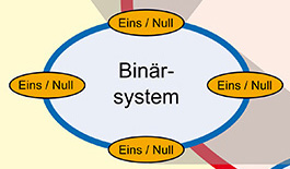 Weltbild - Binärsystem