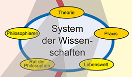 Weltbild - System der Wissenschaften