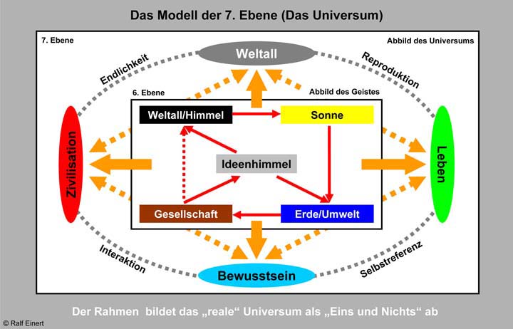 Ebene 7: Das Universum - Modell