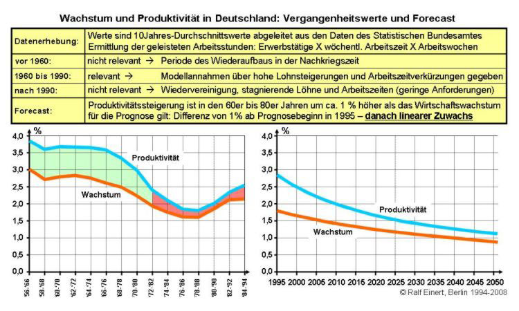 Wachstum und Produktivität in Deutschland: Vergangenheitswerte und Forecast