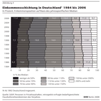 Einkommensschichtung in Deutschland 1984 bis 2006