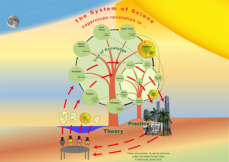 System of Science