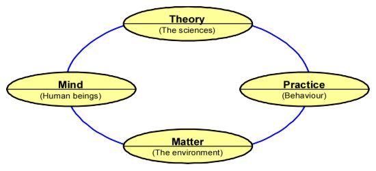 Theory and pracitce as well as mind and matter are related to each other