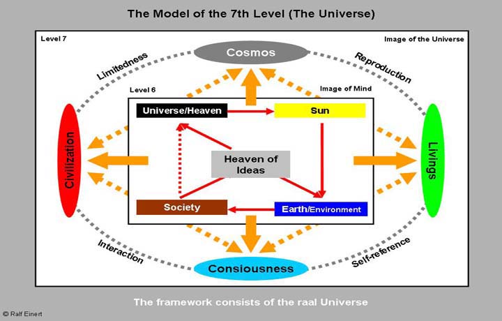 Level 7: Universe - Model